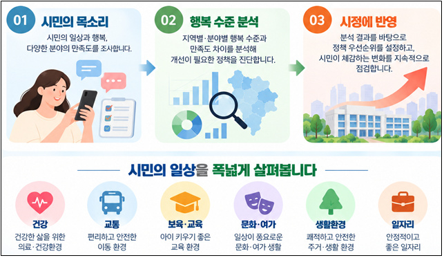 시민 행복이 시정의 기준이다. 화성특례시, 1만 명 대상 ‘2026 화성서베이’ 추진 기사 이미지
