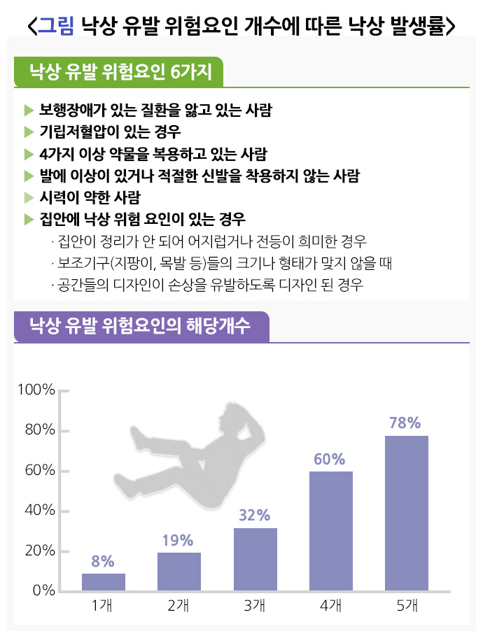 걷기 좋은 가을, 넘어짐도 조심해야…중장년 건강은 균형에서 시작된다 기사 이미지