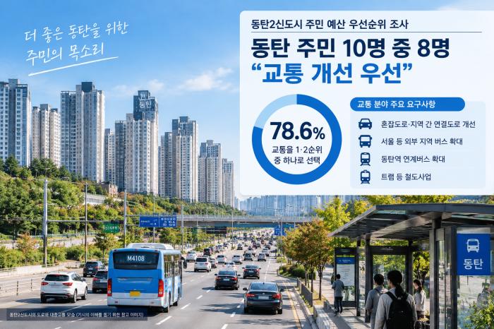 동탄 주민 10명 중 8명 “교통 개선 우선”…예산은 주민 체감도 따라야 기사 이미지