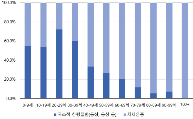 도표 질병관리청